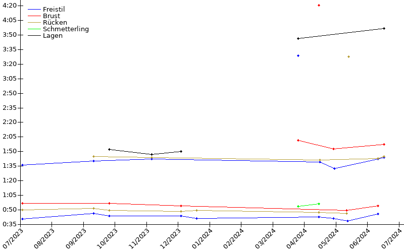 Zeitenentwicklung