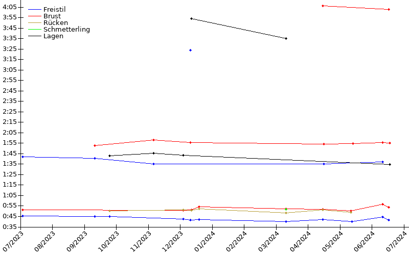 Zeitenentwicklung