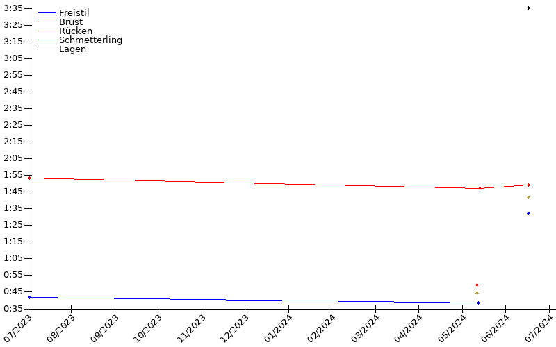 Zeitenentwicklung