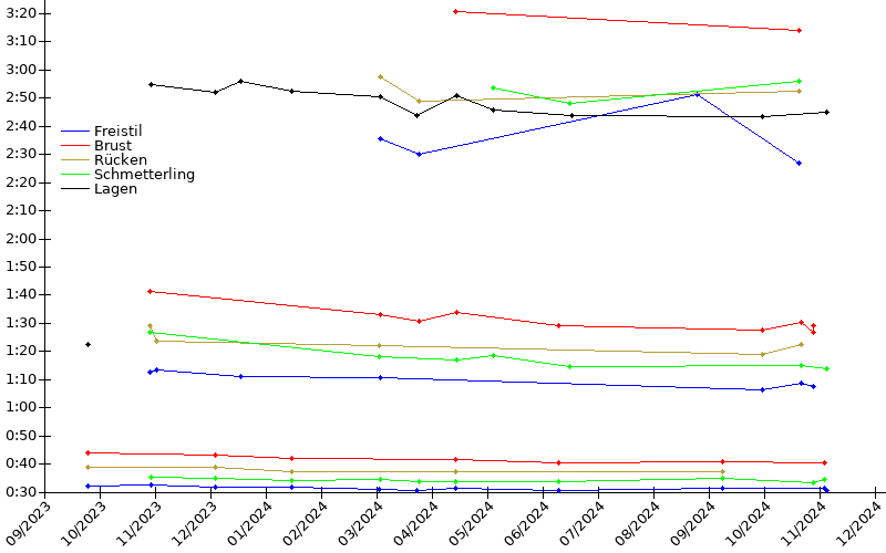 Zeitenentwicklung