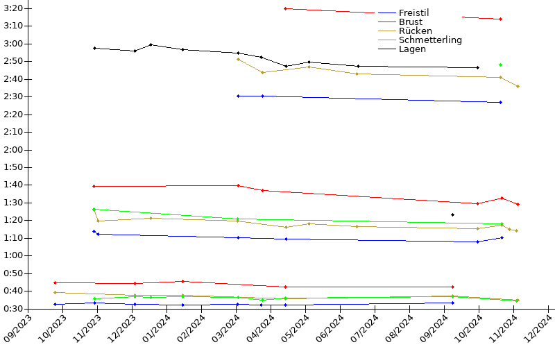 Zeitenentwicklung