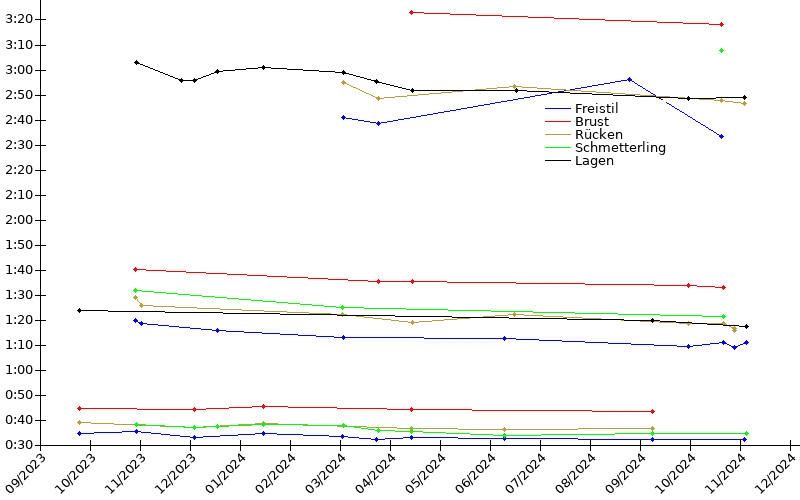 Zeitenentwicklung