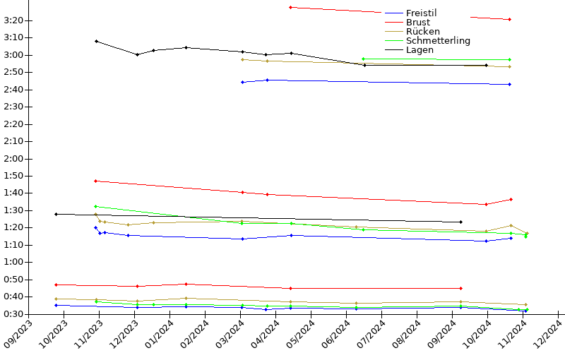 Zeitenentwicklung