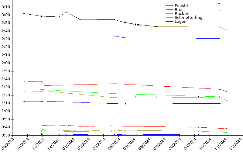 Zeitenentwicklung