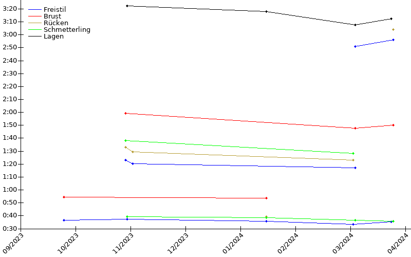 Zeitenentwicklung