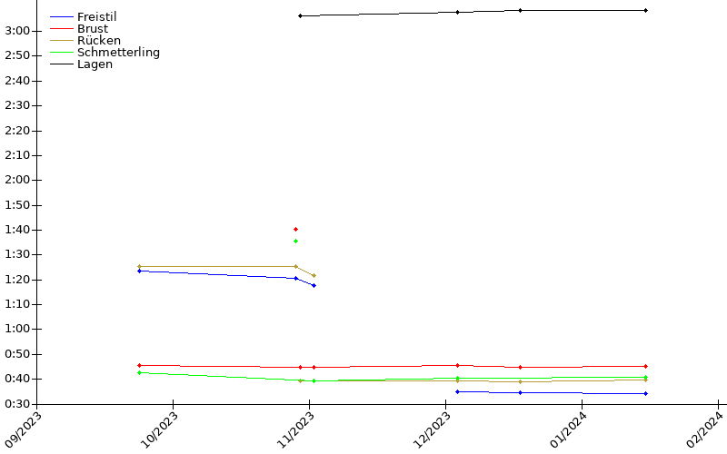 Zeitenentwicklung