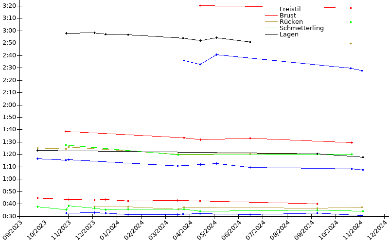 Zeitenentwicklung