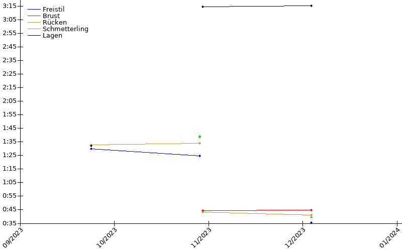 Zeitenentwicklung