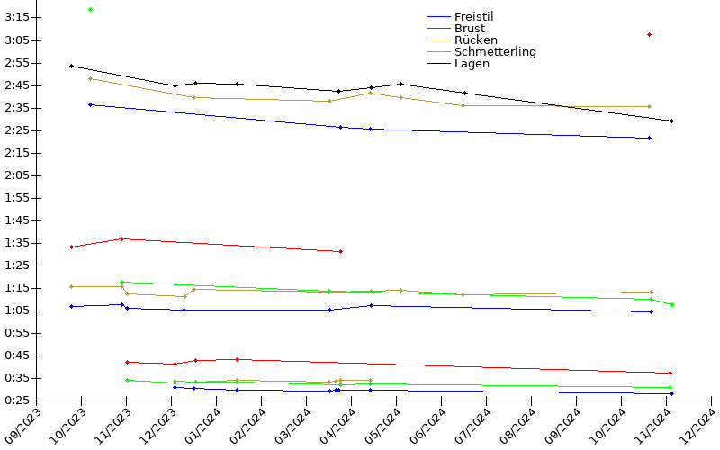 Zeitenentwicklung