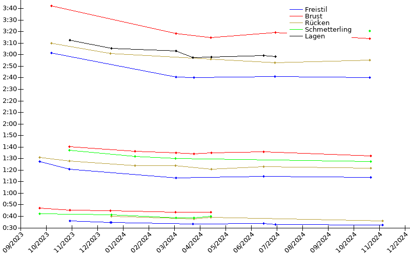 Zeitenentwicklung