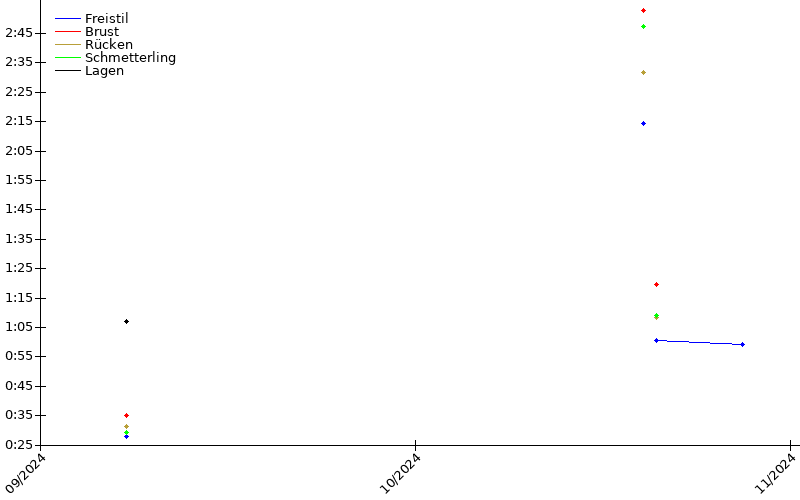 Zeitenentwicklung