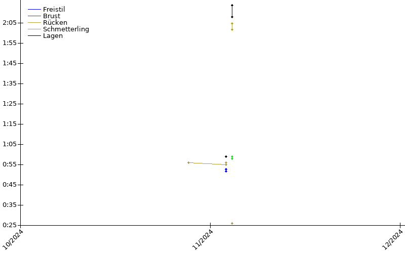 Zeitenentwicklung