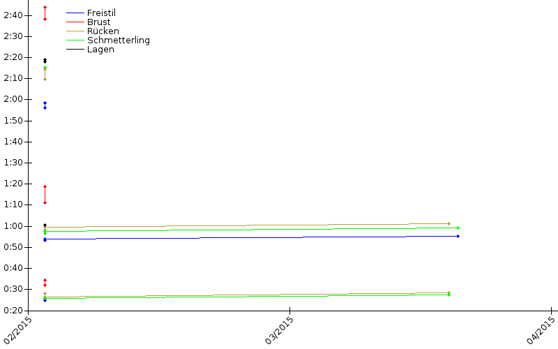 Zeitenentwicklung