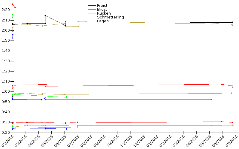 Zeitenentwicklung