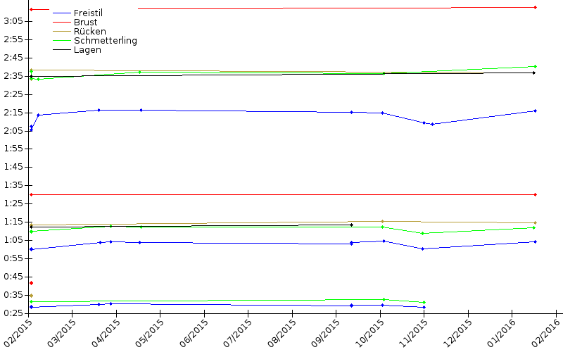 Zeitenentwicklung