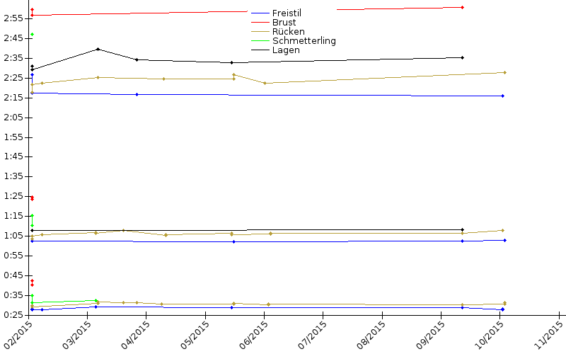 Zeitenentwicklung