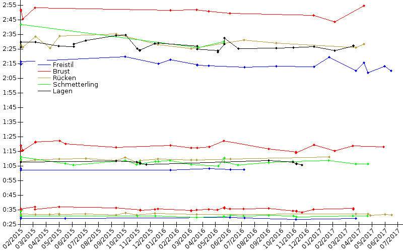 Zeitenentwicklung