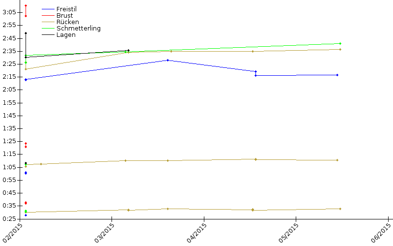 Zeitenentwicklung