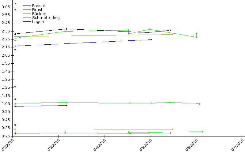 Zeitenentwicklung