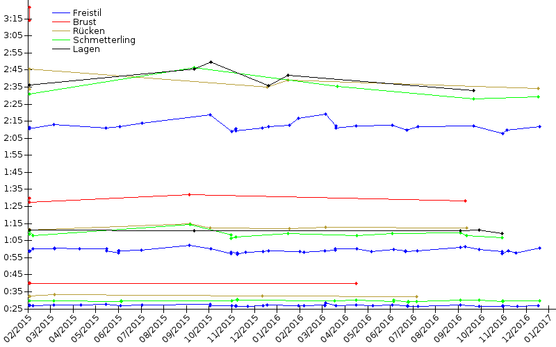 Zeitenentwicklung