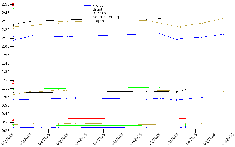 Zeitenentwicklung