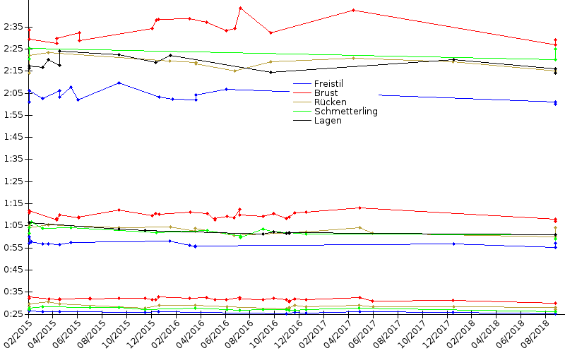 Zeitenentwicklung