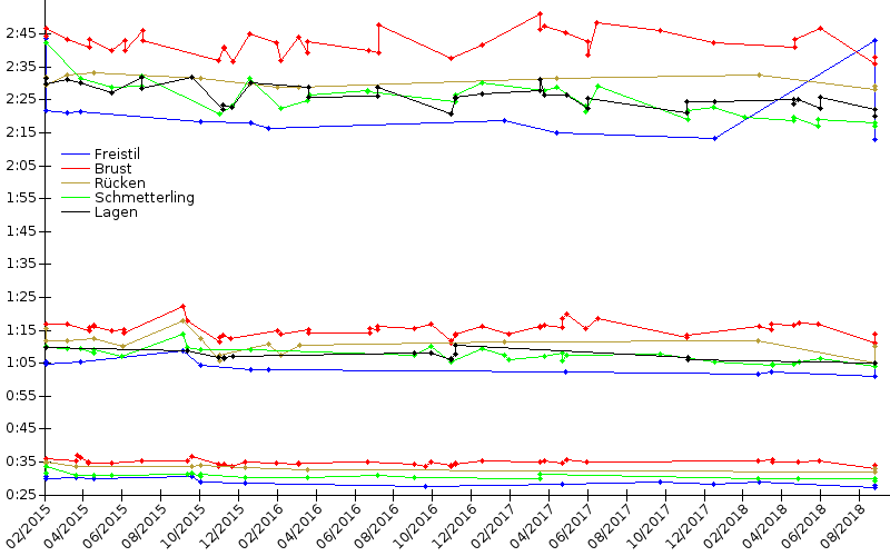 Zeitenentwicklung