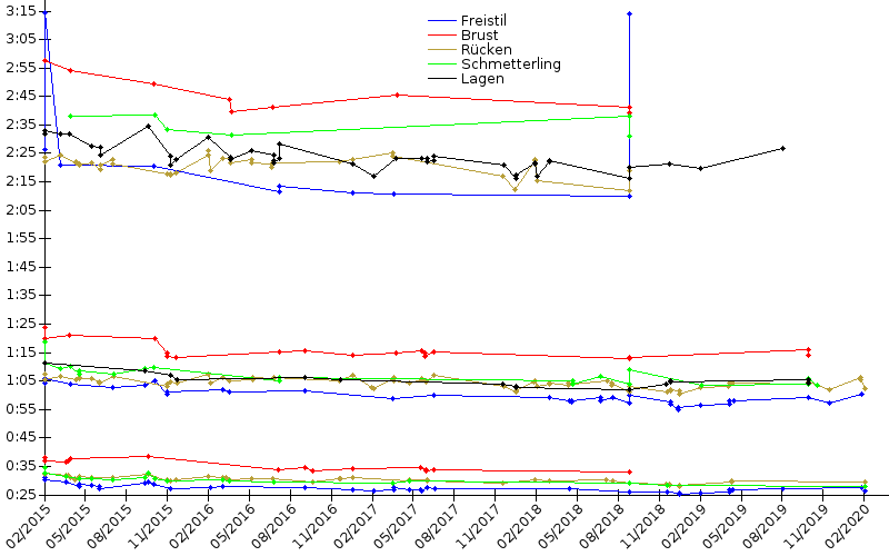 Zeitenentwicklung