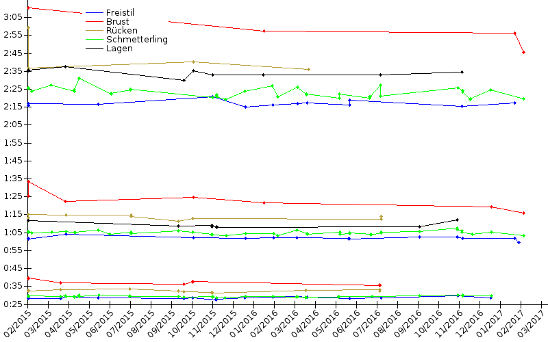 Zeitenentwicklung