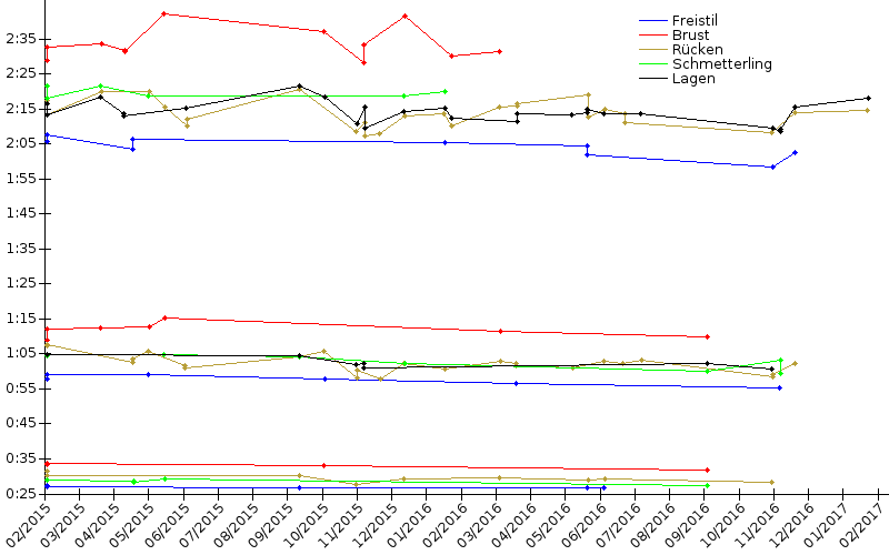 Zeitenentwicklung