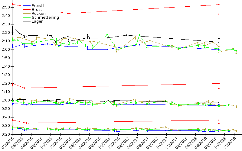 Zeitenentwicklung