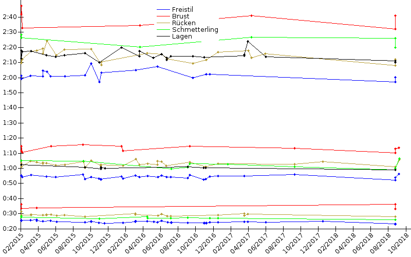 Zeitenentwicklung