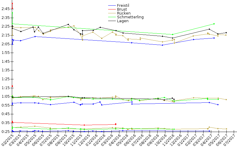 Zeitenentwicklung