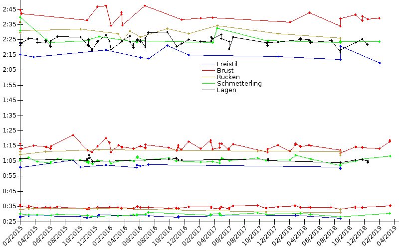 Zeitenentwicklung