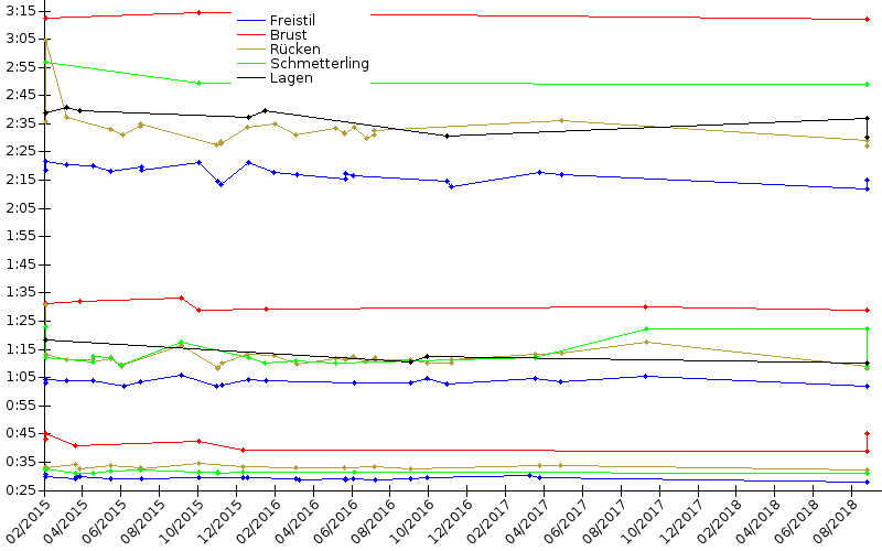 Zeitenentwicklung