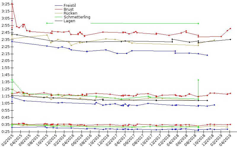 Zeitenentwicklung