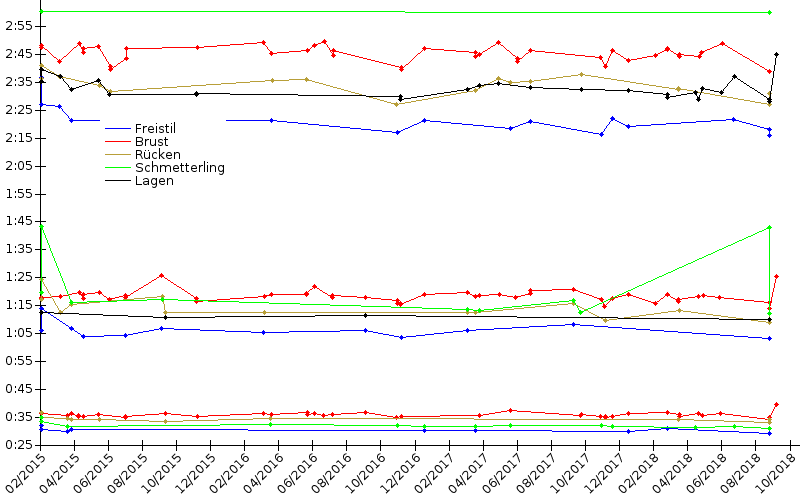 Zeitenentwicklung