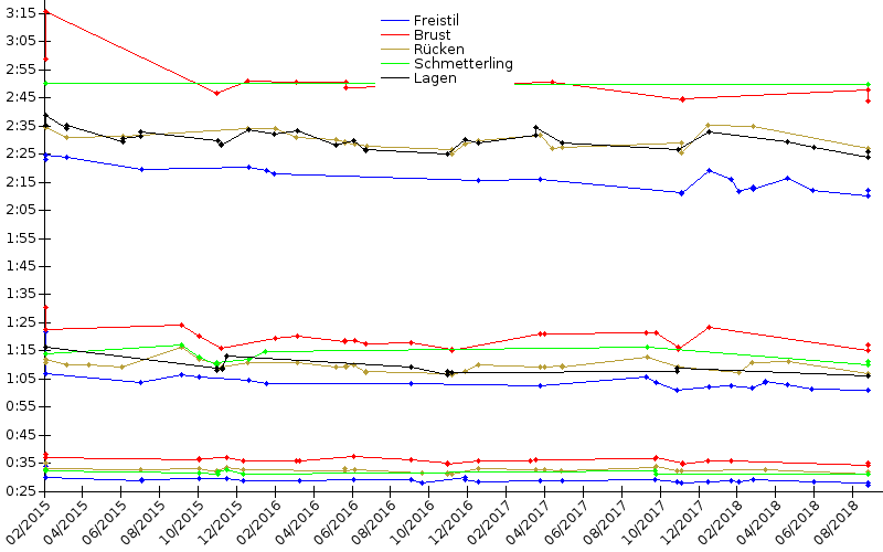 Zeitenentwicklung