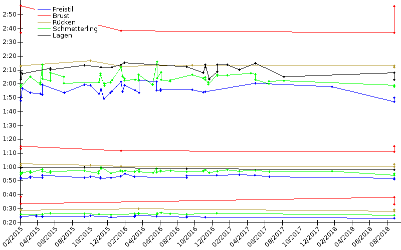 Zeitenentwicklung