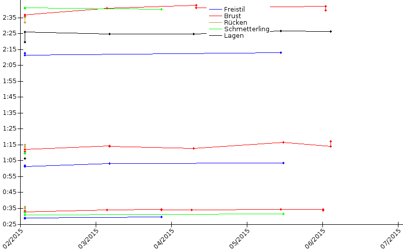 Zeitenentwicklung