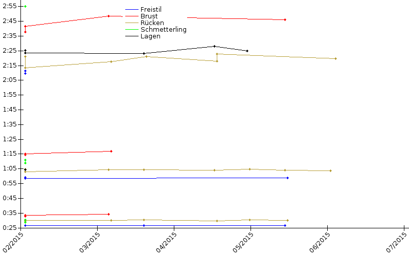 Zeitenentwicklung