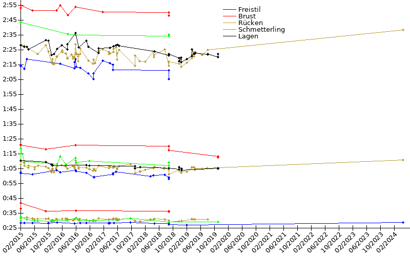 Zeitenentwicklung