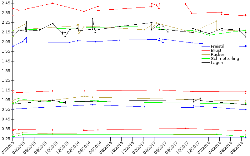 Zeitenentwicklung